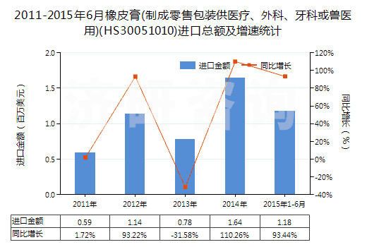 2011-2015年6月橡皮膏(制成零售包裝供醫(yī)療、外科、牙科或獸醫(yī)用)(HS30051010)進(jìn)口總額及增速統(tǒng)計(jì)